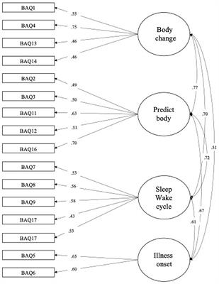 Validation of the French version of the Body Awareness Questionnaire: toward a way to assess alexisomia